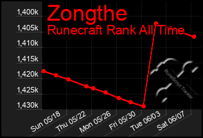 Total Graph of Zongthe