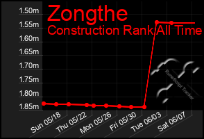 Total Graph of Zongthe