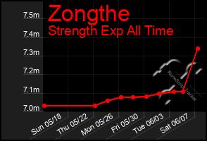 Total Graph of Zongthe