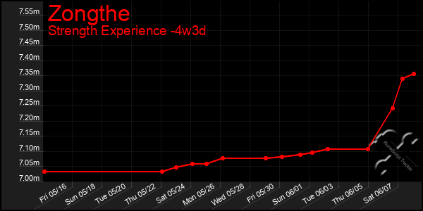 Last 31 Days Graph of Zongthe