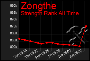 Total Graph of Zongthe