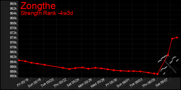Last 31 Days Graph of Zongthe