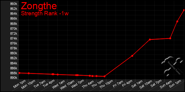 Last 7 Days Graph of Zongthe