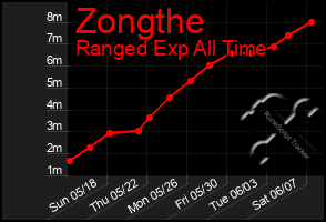 Total Graph of Zongthe