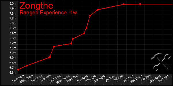 Last 7 Days Graph of Zongthe