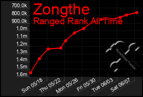 Total Graph of Zongthe