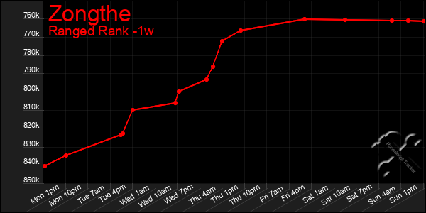 Last 7 Days Graph of Zongthe