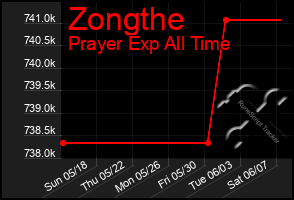 Total Graph of Zongthe