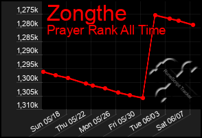 Total Graph of Zongthe