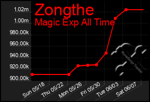 Total Graph of Zongthe