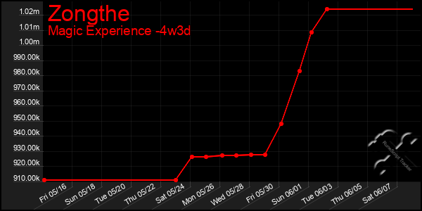 Last 31 Days Graph of Zongthe