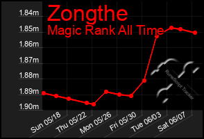 Total Graph of Zongthe