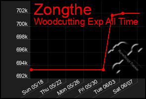 Total Graph of Zongthe