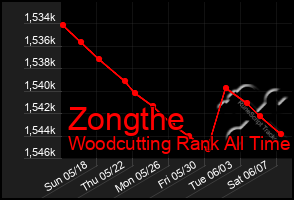 Total Graph of Zongthe