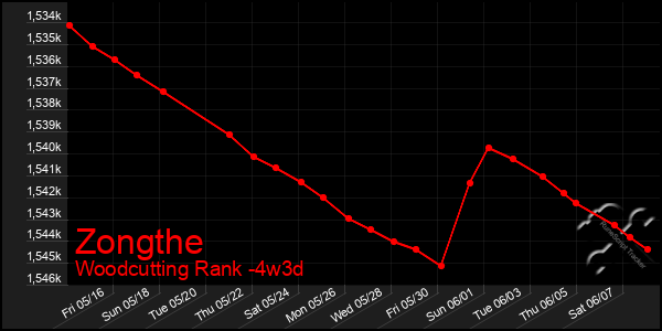 Last 31 Days Graph of Zongthe