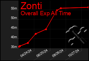 Total Graph of Zonti