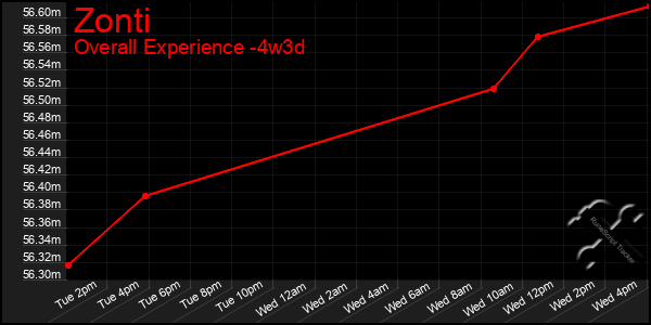 Last 31 Days Graph of Zonti