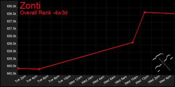 Last 31 Days Graph of Zonti