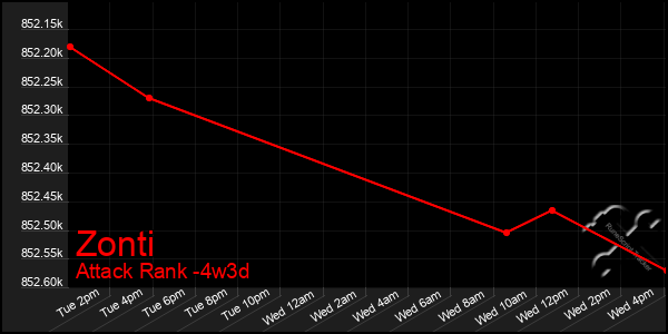 Last 31 Days Graph of Zonti