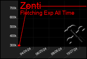 Total Graph of Zonti