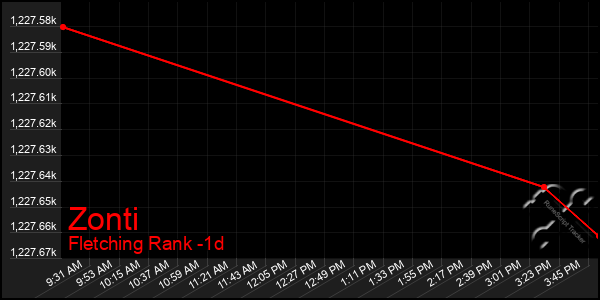 Last 24 Hours Graph of Zonti