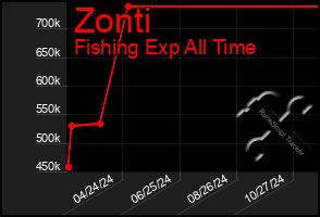 Total Graph of Zonti