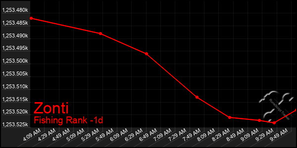 Last 24 Hours Graph of Zonti