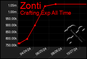 Total Graph of Zonti