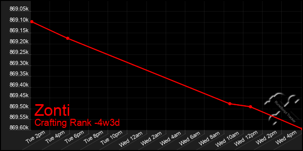 Last 31 Days Graph of Zonti