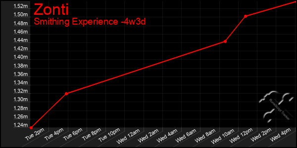 Last 31 Days Graph of Zonti