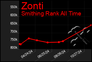 Total Graph of Zonti