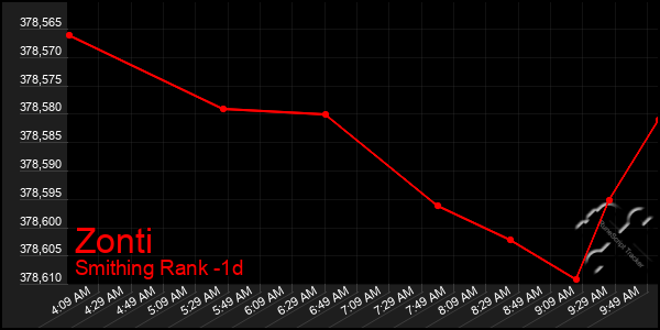 Last 24 Hours Graph of Zonti