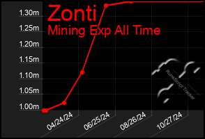 Total Graph of Zonti