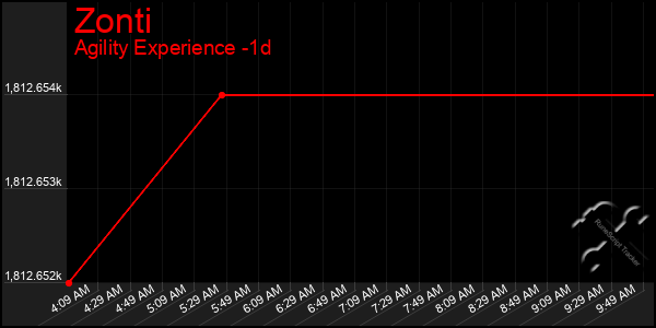 Last 24 Hours Graph of Zonti