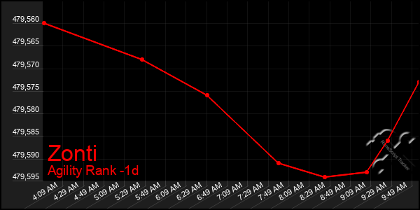 Last 24 Hours Graph of Zonti
