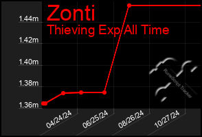 Total Graph of Zonti