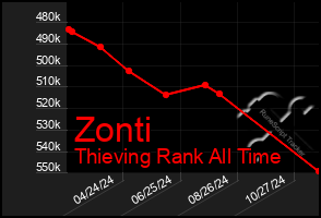 Total Graph of Zonti