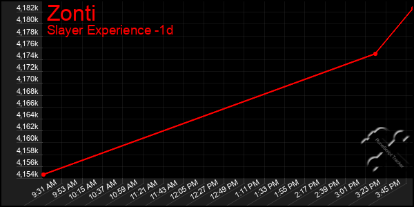 Last 24 Hours Graph of Zonti