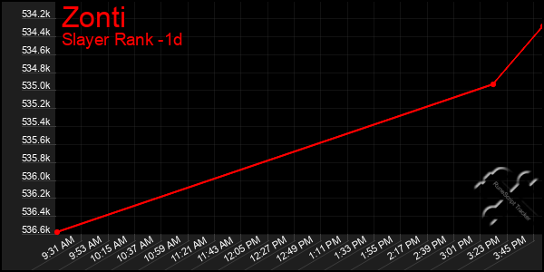 Last 24 Hours Graph of Zonti