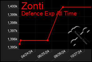 Total Graph of Zonti