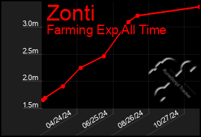 Total Graph of Zonti