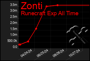 Total Graph of Zonti