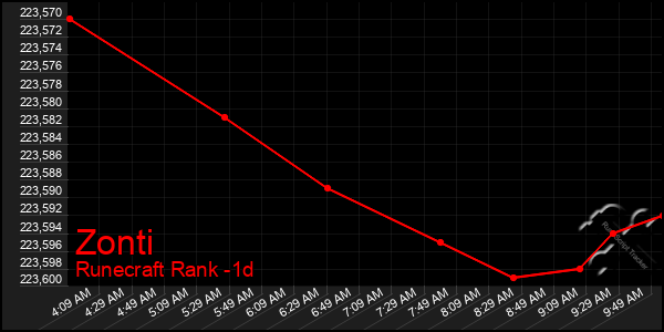 Last 24 Hours Graph of Zonti