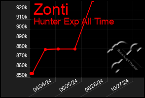 Total Graph of Zonti