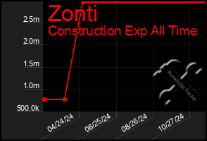 Total Graph of Zonti