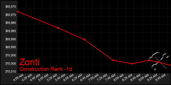 Last 24 Hours Graph of Zonti