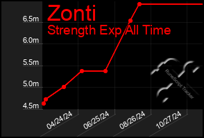 Total Graph of Zonti