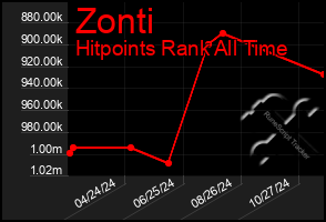 Total Graph of Zonti