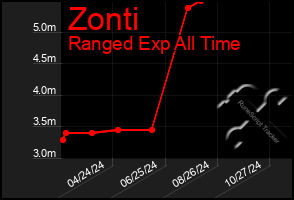 Total Graph of Zonti