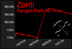 Total Graph of Zonti